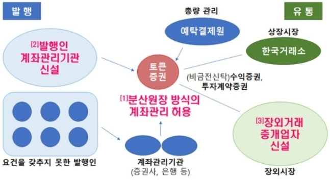 <em>토큰 증권 발행·유통 규율체계 정비 방안. 금융위원회 제공</em>