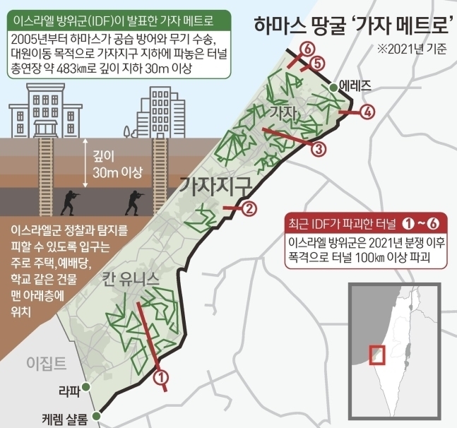 <em>2005년부터 파기 시작한 가자 메트로는 총연장 약 300mile로 깊이도 지하 30m 이상으로 알려져 있다.</em>