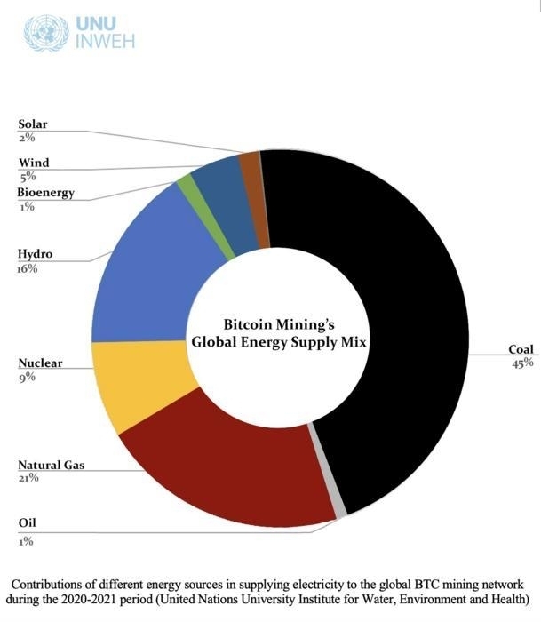 2020-2021년 글로벌 비트코인 채굴 네트워크 사용 전력의 에너지원 기여도/연합뉴스
