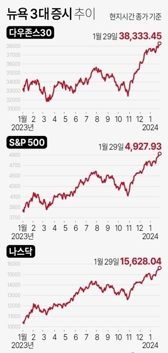 뉴욕 3대 증시 추이/연합뉴스