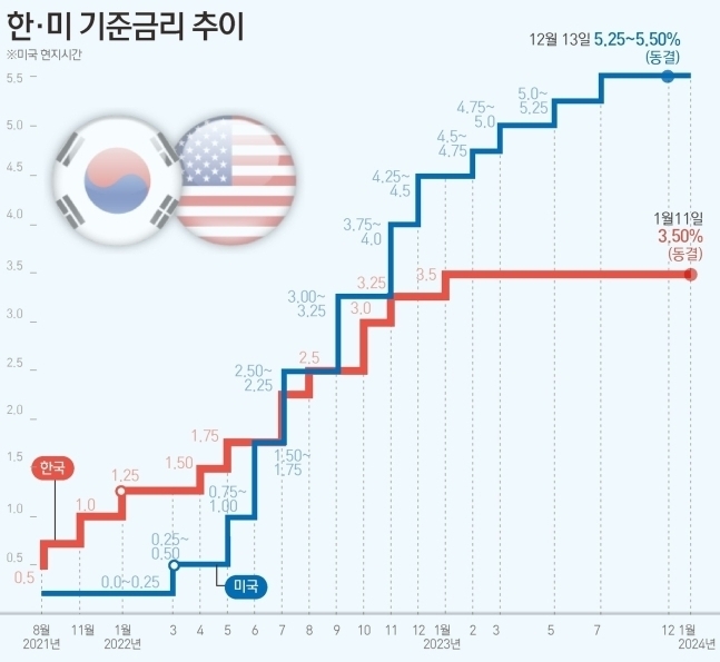 한미 기준금리 추이/연합뉴스