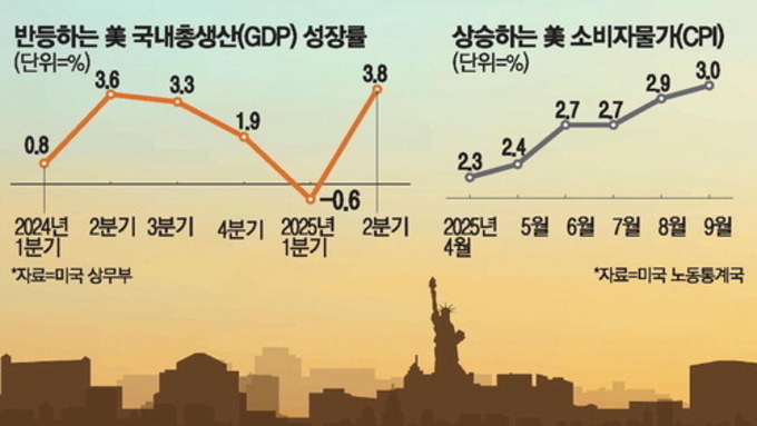 미국 '나홀로 호황'…베선트 "올 3 성장 자신"