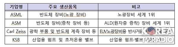 네덜란드·독일 반도체 기업, 한국에 2000만 달러 투자