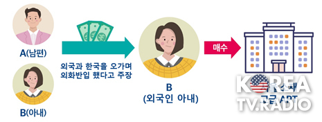 외국인 주택거래 조사해보니…위법의심 사례 567건 적발