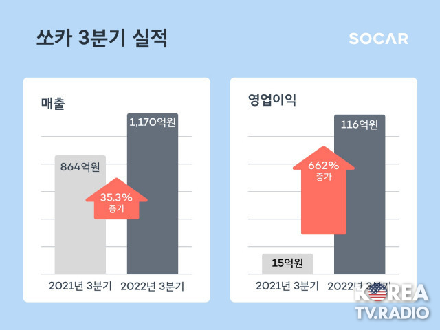 쏘카, 3분기 매출 1170억원 영업이익 116억원 달성