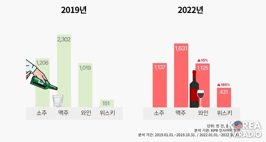 “이제는 소주 대신 와인”… MZ세대의 달라진 음주 문화