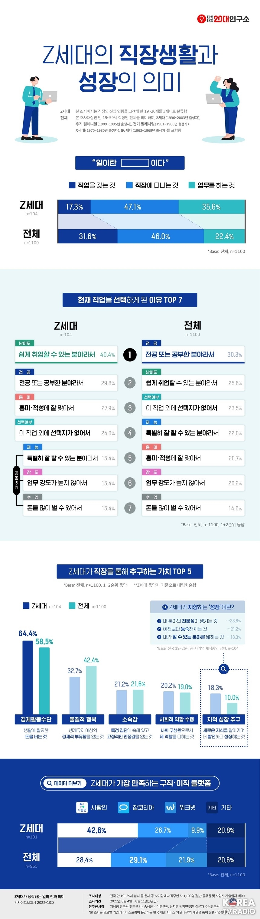 현재 직업을 선택한 이유… Z세대 “취업하기 쉬운 분야라서”