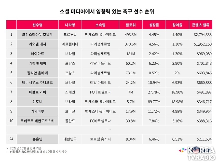 소셜 미디어에서 영향력 있는 축구 선수..1위는 크리스티아누 호날두… 손흥민은 24위