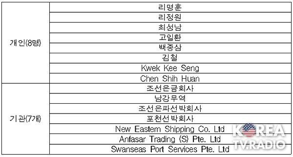 정부, 대북 추가 독자제재…개인 8명·기관 7개 지정