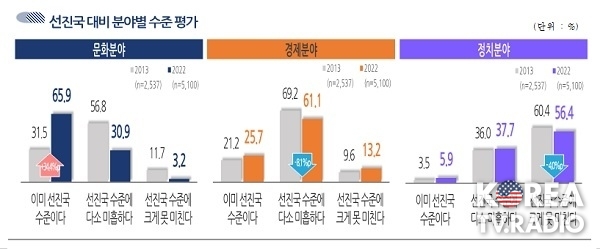 한국인 66% “대한민국은 이미 문화선진국”
