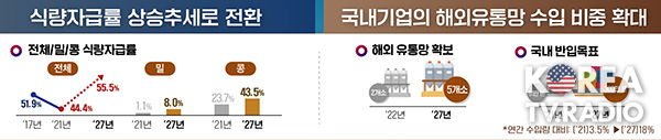 2027년까지 식량자급률 55.5%로 끌어올린다