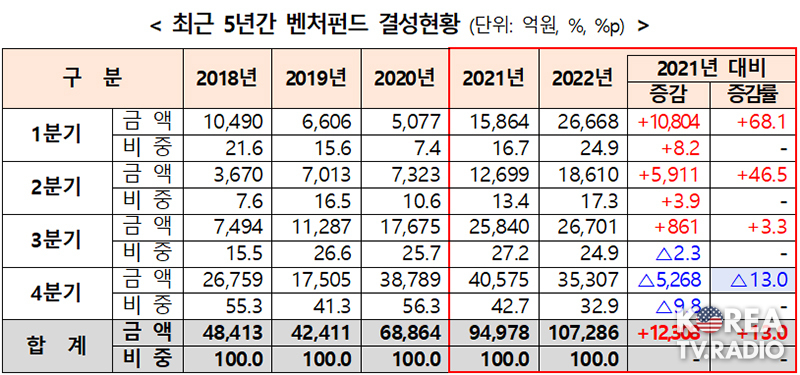 지난해 벤처펀드 결성액 10조원 첫 돌파…역대 최대실적