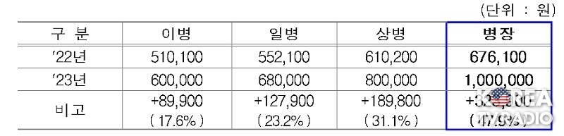 병장 월급 100만원 시대…장병내일준비적금 지원금 인상