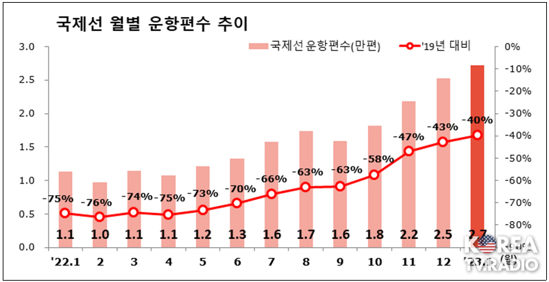 1월 국제선 항공 운항편수, 코로나19 이전 60% 회복