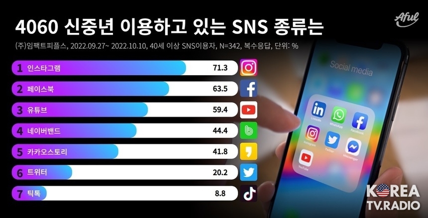 인스타그램’ SNS 중 4060 신중년 이용도 가장 높아
