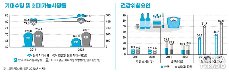 우리나라 국민 기대수명 83.6년…OECD 국가 평균보다 높아