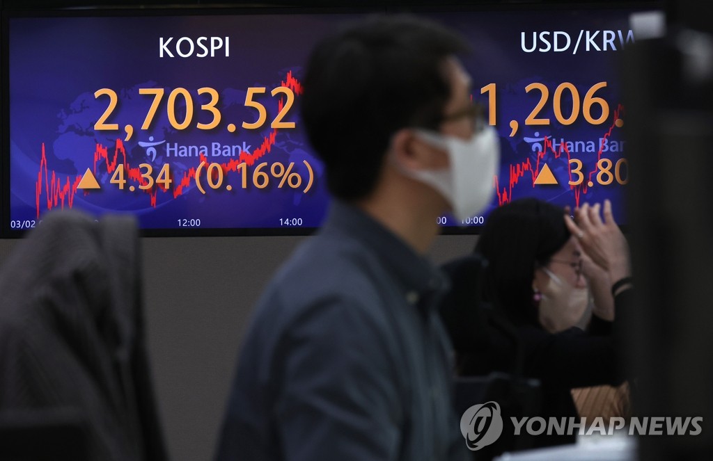 코스피 소폭 상승 마감…2,700대 회복
(서울=연합뉴스) 신준희 기자 = 2일 명동 하나은행 본점 딜링룸 전광판에 코스피 종가가 표시돼 있다.
이날 코스피는 전장보다 4.34포인트(0.16%) 오른 2,703.52에 거래를 마쳤다. 코스닥지수는 전장보다 14.38포인트(1.63%) 오른 895.45에 마감했다. 원/달러 환율 3.8원 오른 1,206.1원에 장을 마쳤다. 2022.3.2