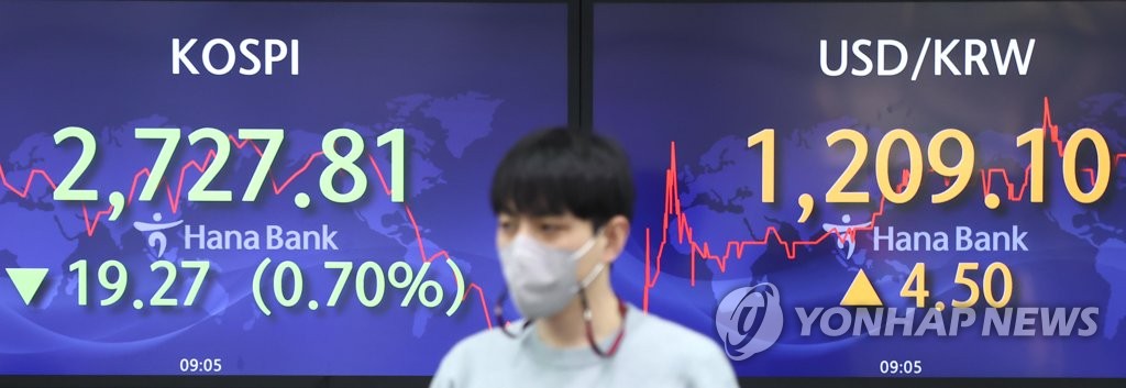 코스피 하락, 환율은 상승 출발
(서울=연합뉴스) 이재희 기자 = 4일 오전 9시 10분 현재 서울 중구 하나은행 딜링룸 전광판에 코스피 지수가 전날 대비 하락한 2,727.81에, 환율은 전날보다 4.5포인트 오른 1,209.10원을 나타내고 있다.
